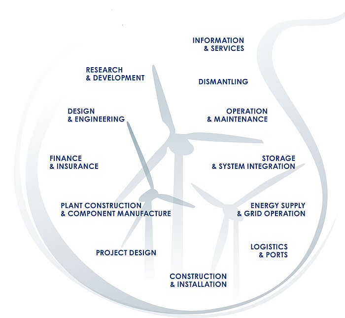 WindEnergy Hamburg Value Chain