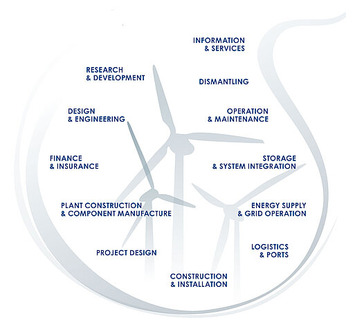 WindEnergy Hamburg Value Chain