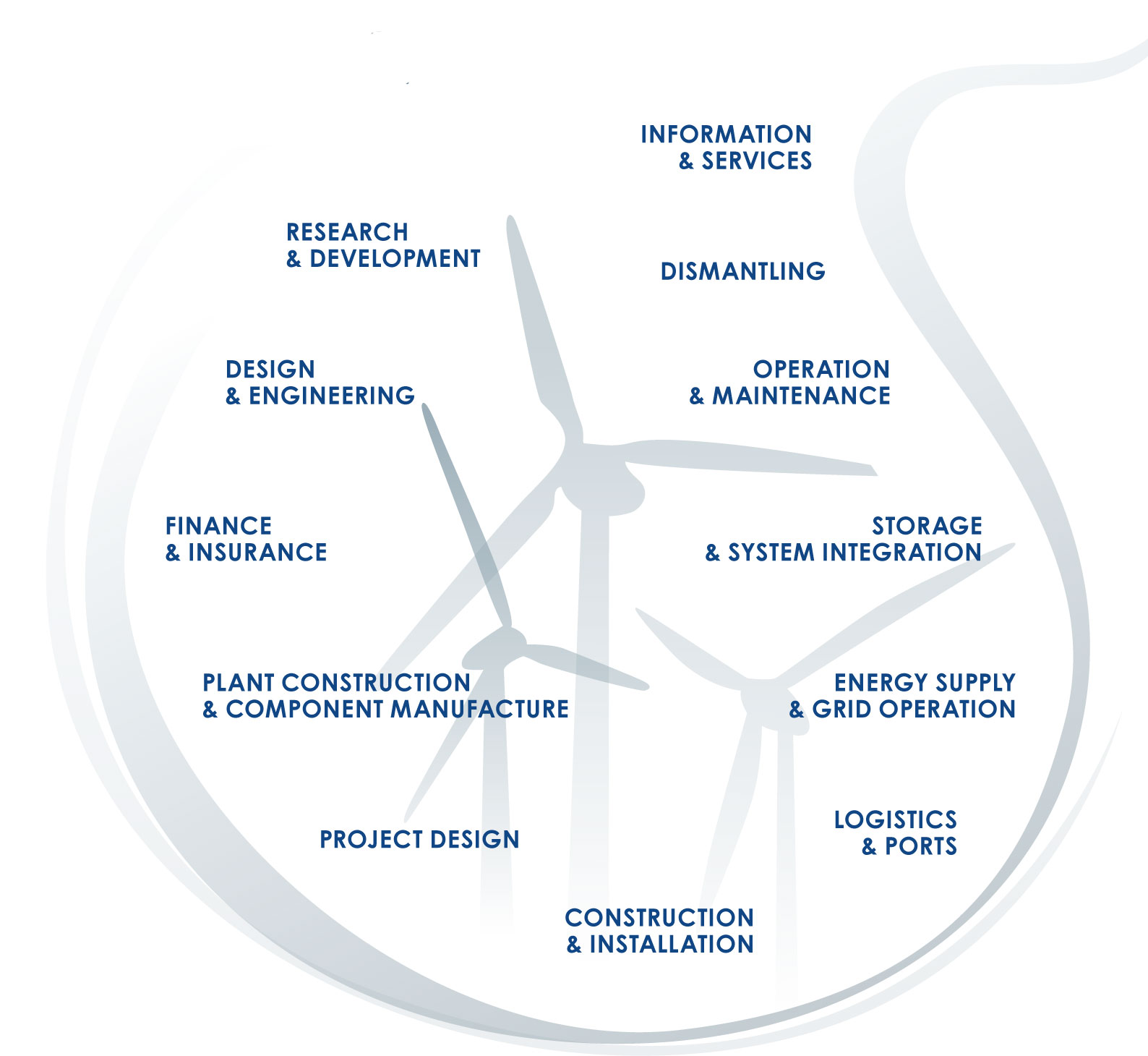 WindEnergy Hamburg Value Chain