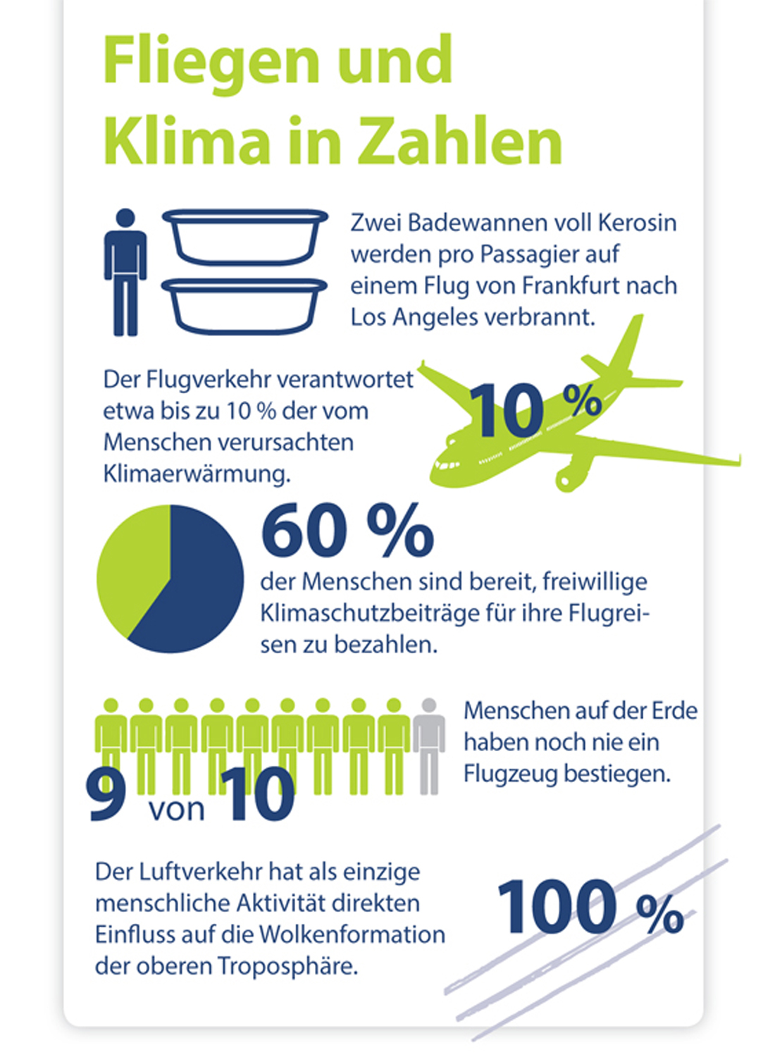 Fliegen und Klima Fliegen und Klima